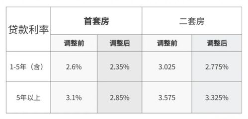 最新公积金贷款利率