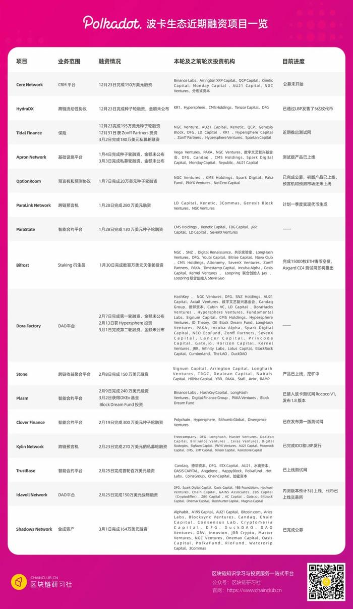 最新项目类型概览