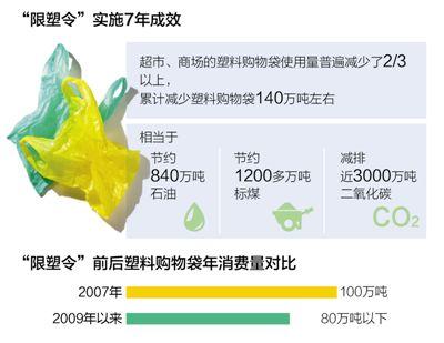 最新限塑政策下的绿色奇遇