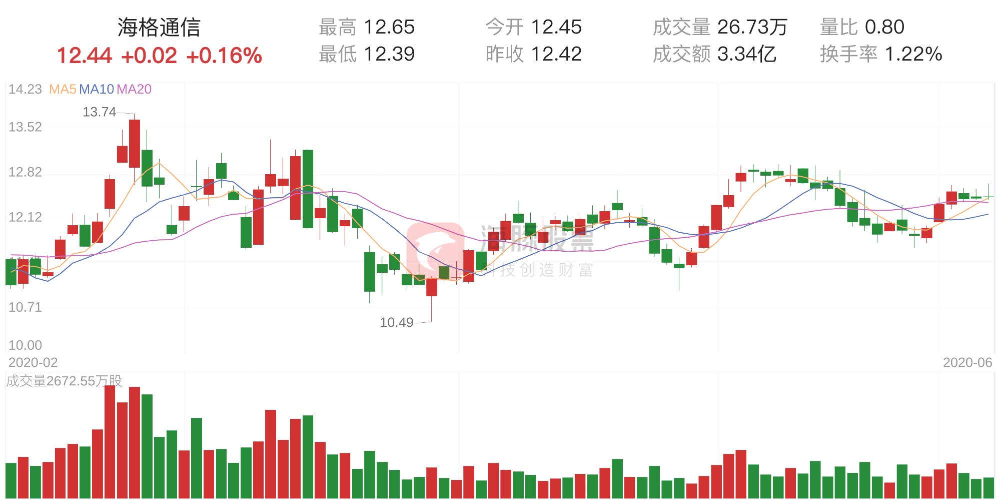 海格通信最新动态📢📢📢 带你领略前沿科技风采！