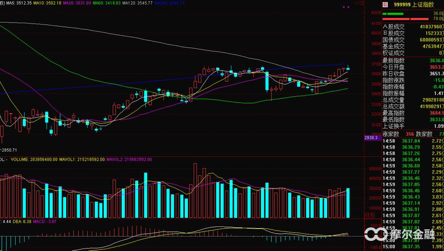 股市行情大盘上证指数走势图K线
