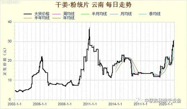 云南干姜今日行情走势