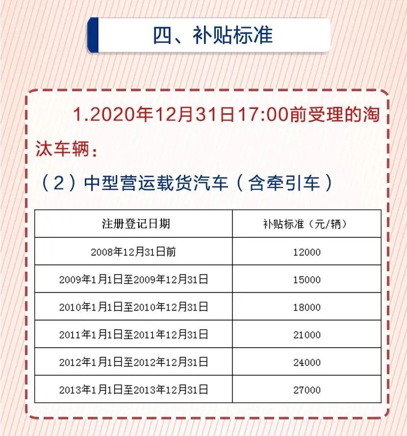 青岛汽车报废补贴新规详解