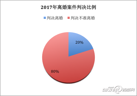 最新西安离婚趋势分析