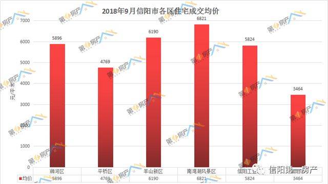 信阳市房价最新动态