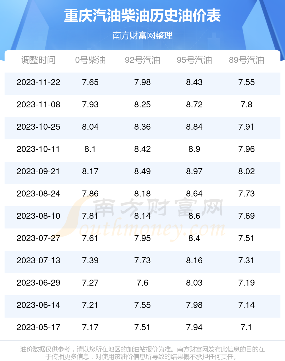 重庆95号汽油最新价格