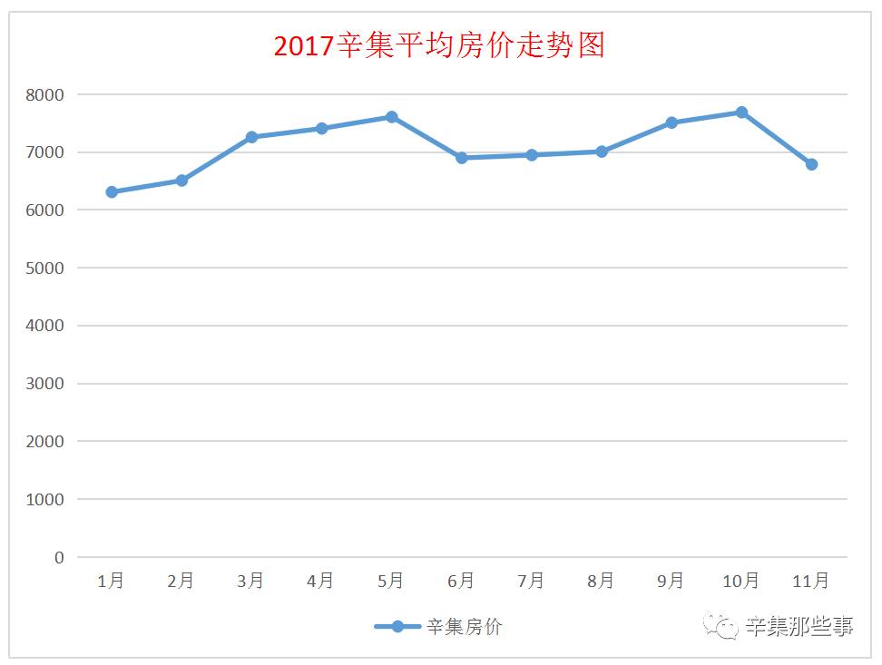 辛集最新楼价