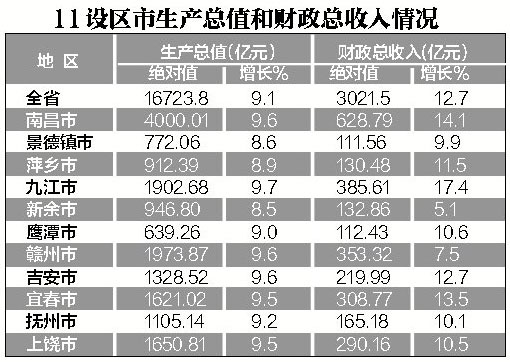 九江GDP最新数据（或九江经济发展）