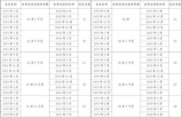 中国退休年龄最新规定2024