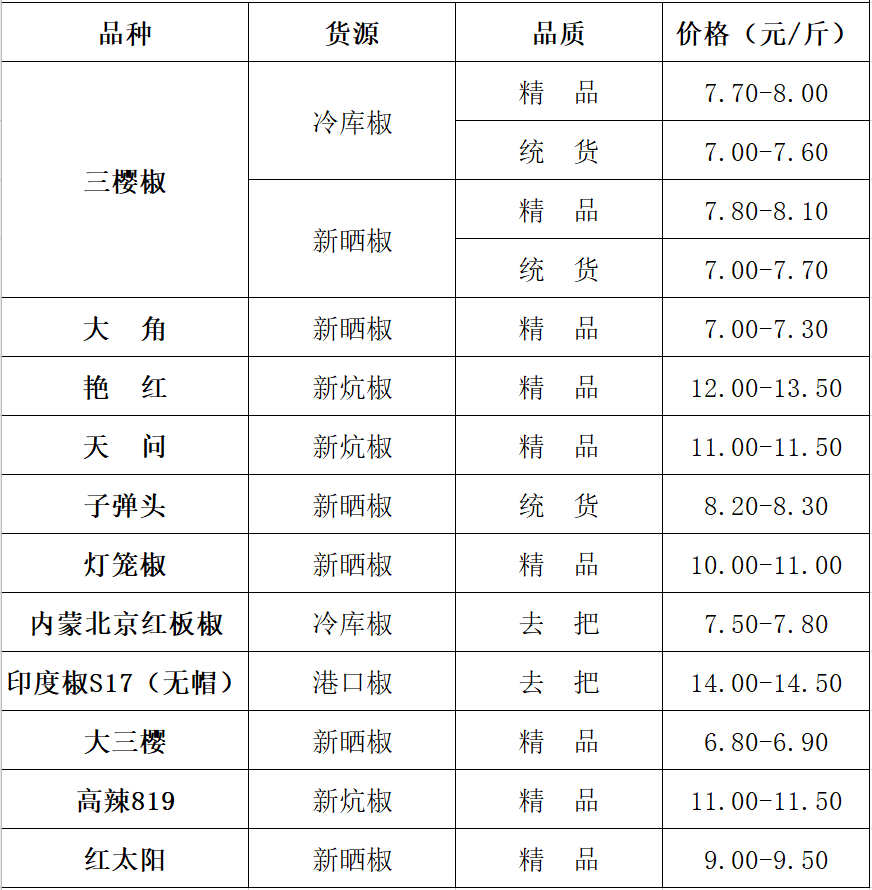 今晚澳门码开奖结果2024年_河南省柘城辣椒大市场最新价格,实地观察解释定义_定制版5.40.79