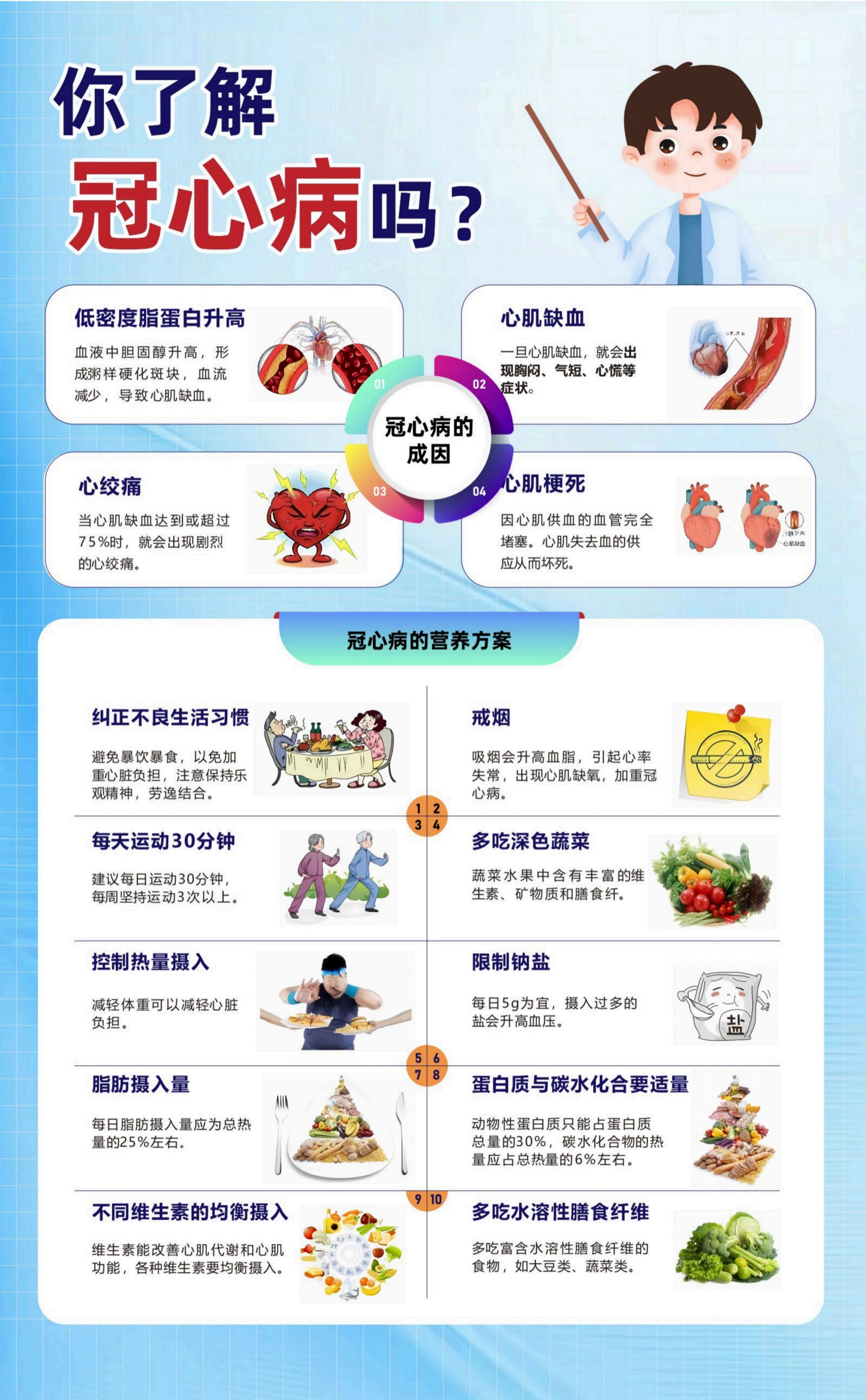 冠心病最新数，知晓、理解与应对