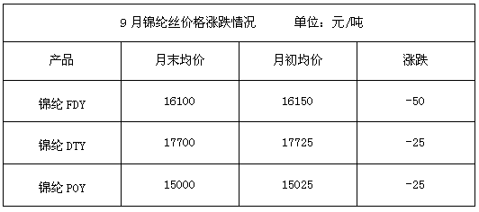 最新锦纶行情分析