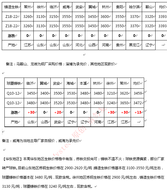 生铁价格最新行情走势