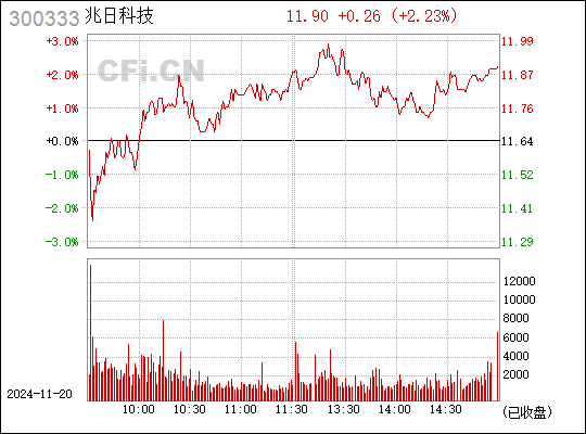 兆日科技股票最新动态更新，最新行情一览