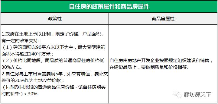 自住房申请条件最新