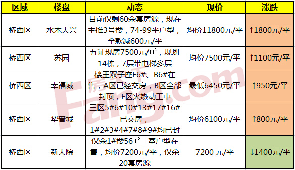 桥西苑最新房价概览