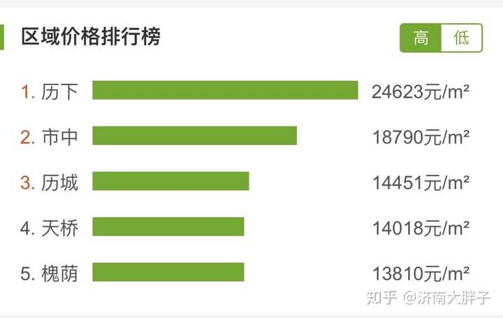 济南最新房价情况