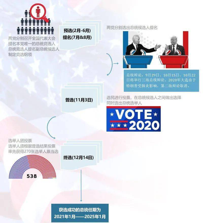 美国最新大选动态