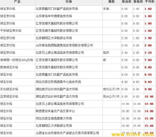 绿豆今日价格行情分析