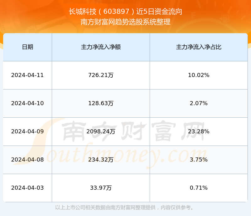 长城科技股票行情分析