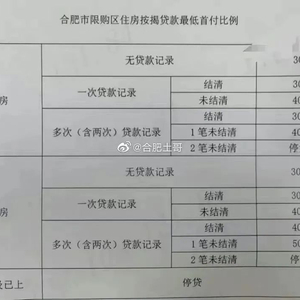 🏠合肥最新房贷政策，你了解了吗？