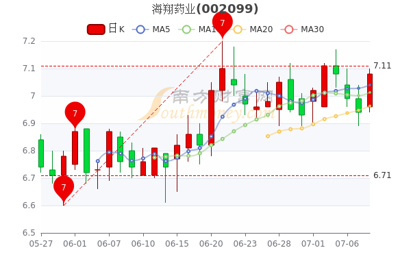 海翔药业股票投资步骤指南